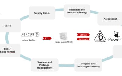 Tool im Fokus: Bewida BI-Suite – Moderne Datenplattform plus Business Content, damit BI schnell wirkt
